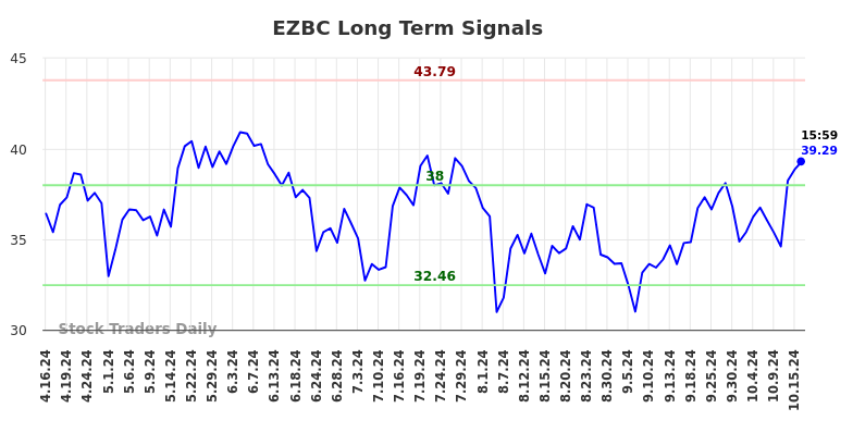 EZBC Long Term Analysis for October 16 2024