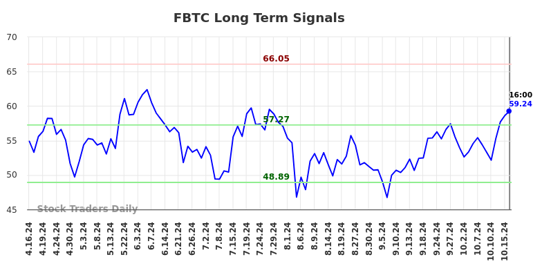 FBTC Long Term Analysis for October 16 2024