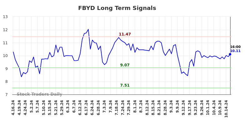 FBYD Long Term Analysis for October 16 2024