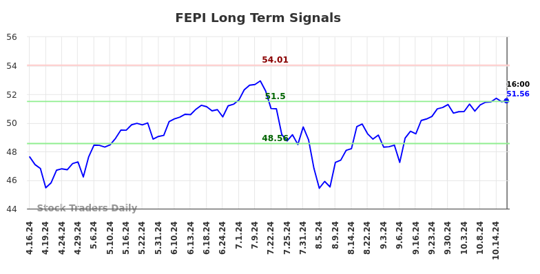 FEPI Long Term Analysis for October 16 2024