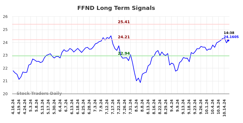 FFND Long Term Analysis for October 16 2024