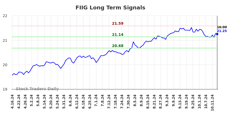 FIIG Long Term Analysis for October 16 2024