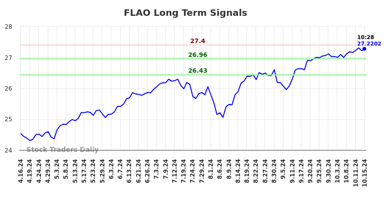 FLAO Long Term Analysis for October 16 2024