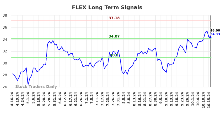 FLEX Long Term Analysis for October 16 2024