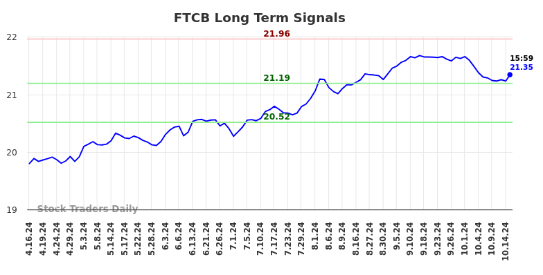 FTCB Long Term Analysis for October 16 2024