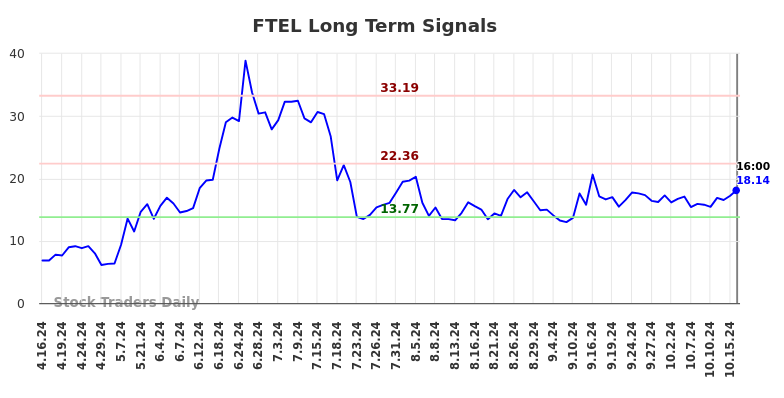 FTEL Long Term Analysis for October 16 2024