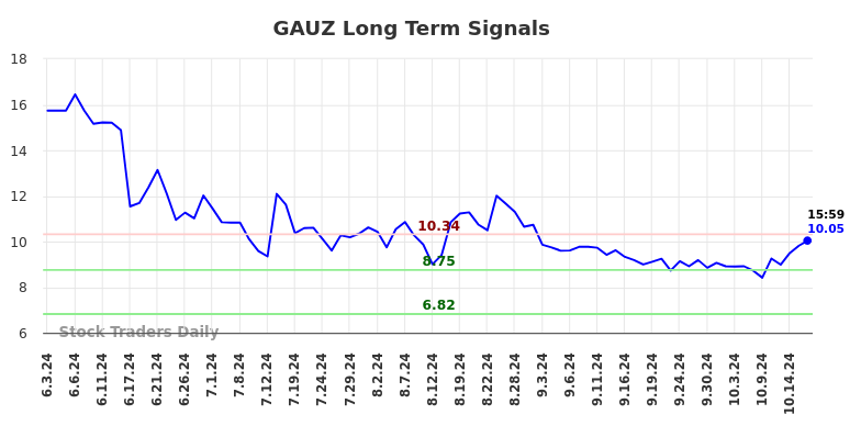 GAUZ Long Term Analysis for October 17 2024