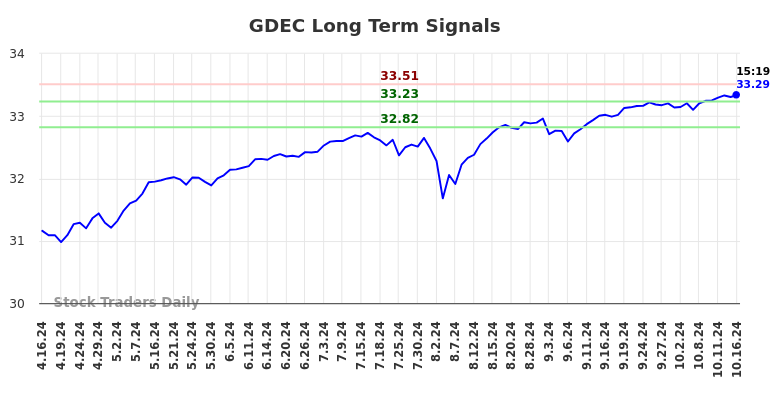 GDEC Long Term Analysis for October 17 2024