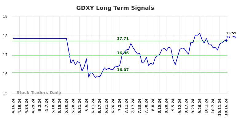 GDXY Long Term Analysis for October 17 2024