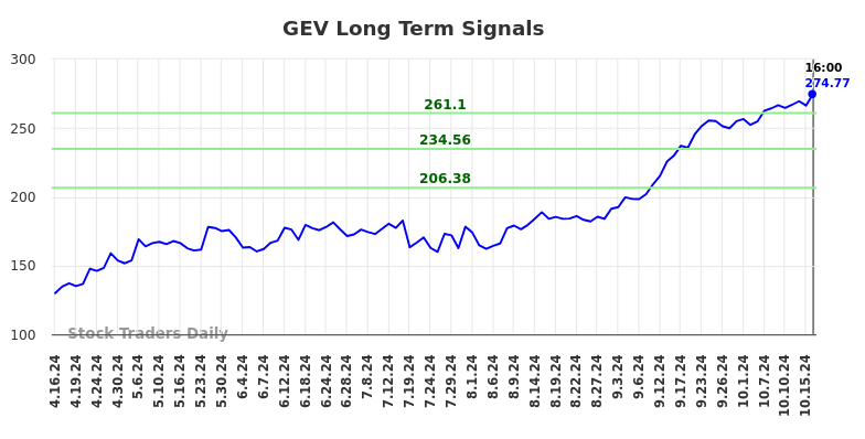 GEV Long Term Analysis for October 17 2024