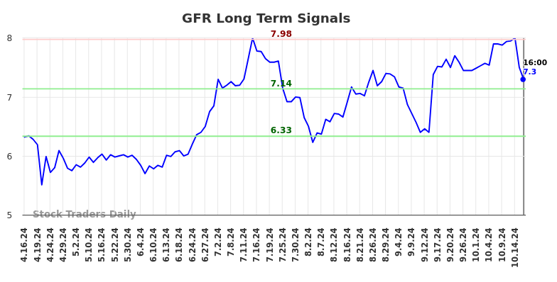 GFR Long Term Analysis for October 17 2024