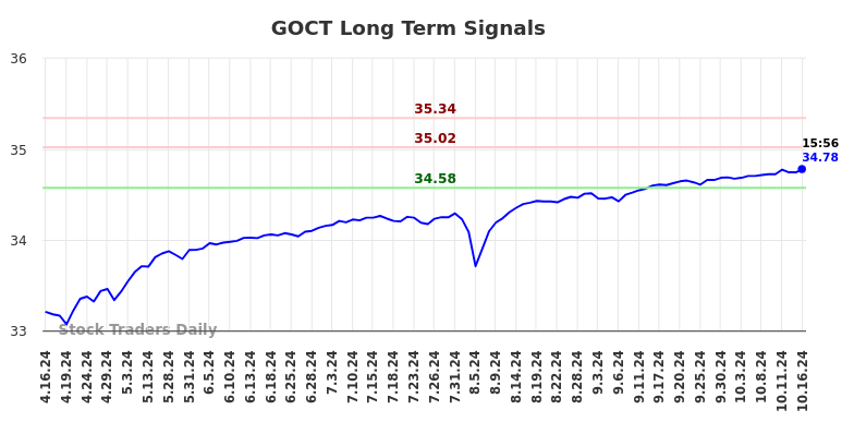 GOCT Long Term Analysis for October 17 2024 GOCT Long Term Analysis for October 17 2024