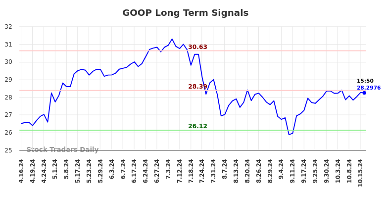 GOOP Long Term Analysis for October 17 2024