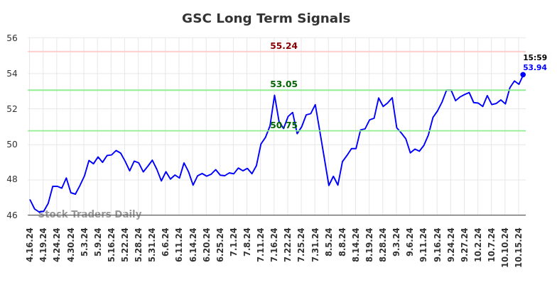 GSC Long Term Analysis for October 17 2024