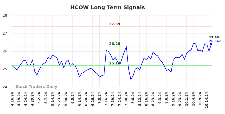 HCOW Long Term Analysis for October 17 2024