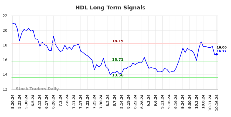 HDL Long Term Analysis for October 17 2024