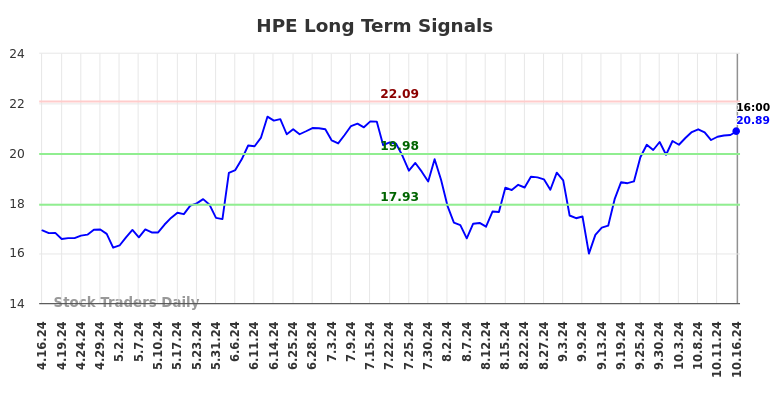 HPE Long Term Analysis for October 17 2024