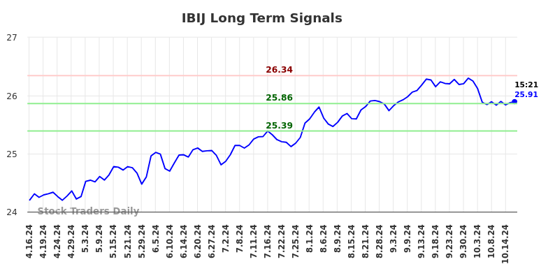 IBIJ Long Term Analysis for October 17 2024