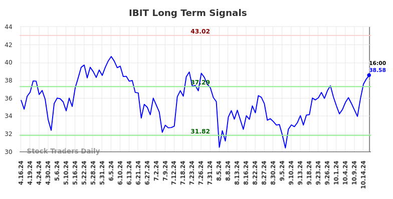 IBIT Long Term Analysis for October 17 2024