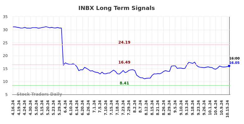 INBX Long Term Analysis for October 17 2024