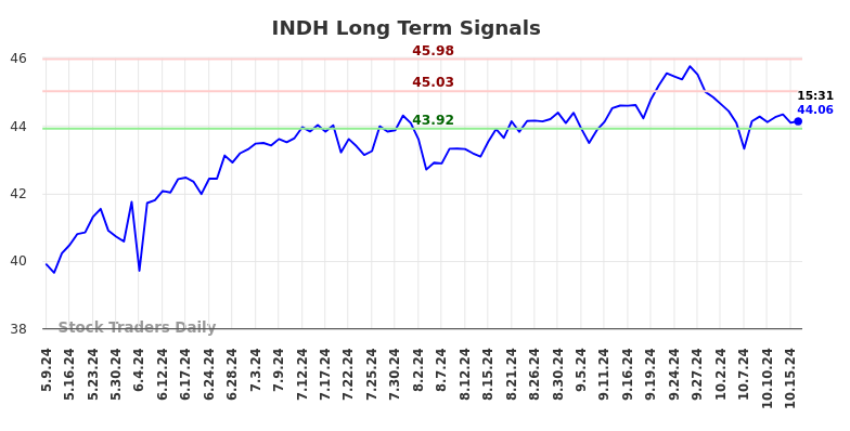 INDH Long Term Analysis for October 17 2024