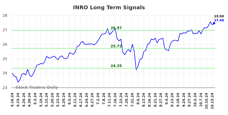 INRO Long Term Analysis for October 17 2024