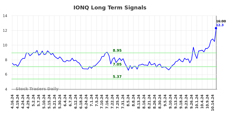 IONQ Long Term Analysis for October 17 2024