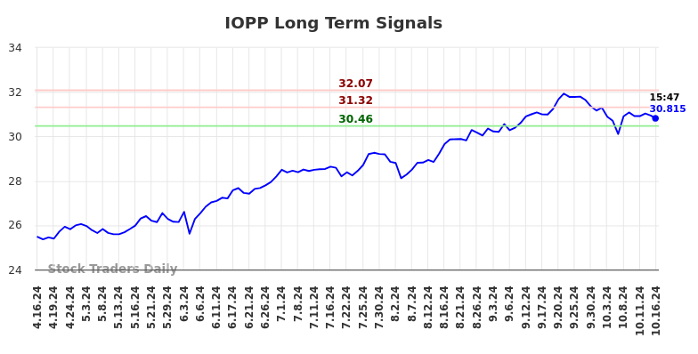 IOPP Long Term Analysis for October 17 2024