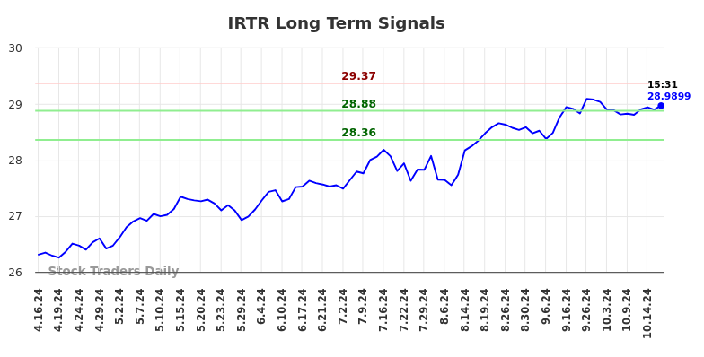 IRTR Long Term Analysis for October 17 2024