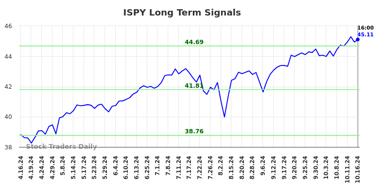 ISPY Long Term Analysis for October 17 2024