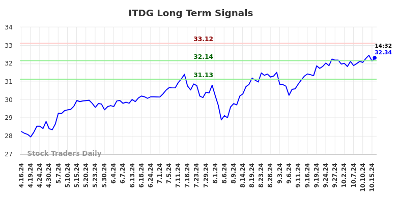 ITDG Long Term Analysis for October 17 2024