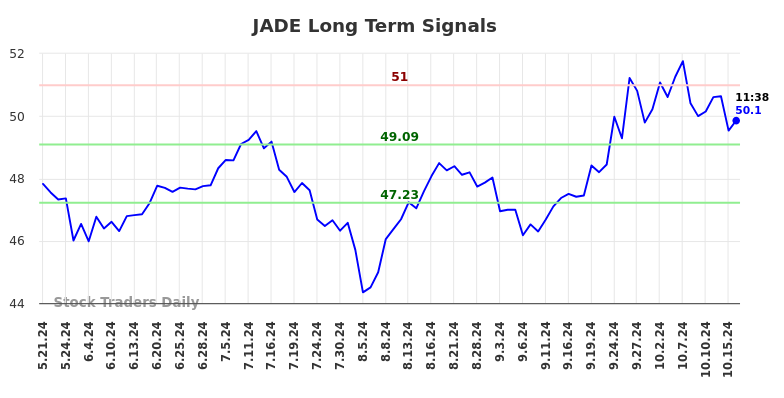 JADE Long Term Analysis for October 17 2024