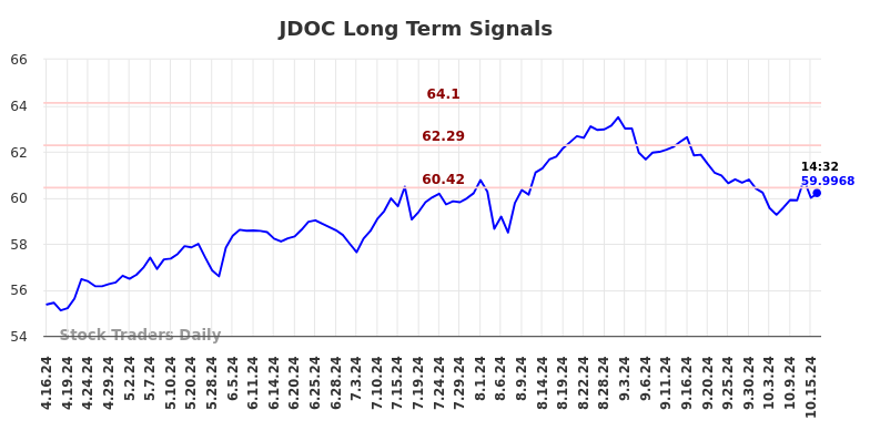 JDOC Long Term Analysis for October 17 2024