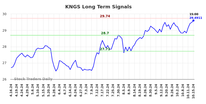 KNGS Long Term Analysis for October 17 2024