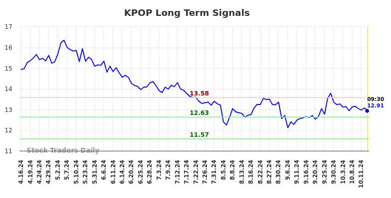 KPOP Long Term Analysis for October 17 2024