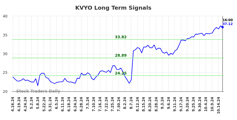 KVYO Long Term Analysis for October 17 2024