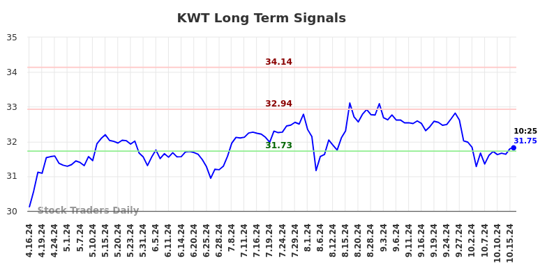 KWT Long Term Analysis for October 17 2024 KWT Long Term Analysis for October 17 2024