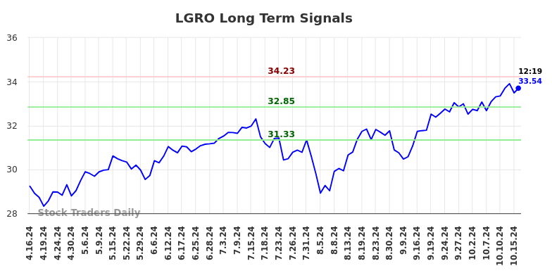 LGRO Long Term Analysis for October 17 2024