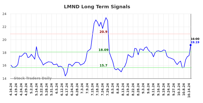 LMND Long Term Analysis for October 17 2024