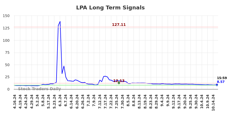 LPA Long Term Analysis for October 17 2024