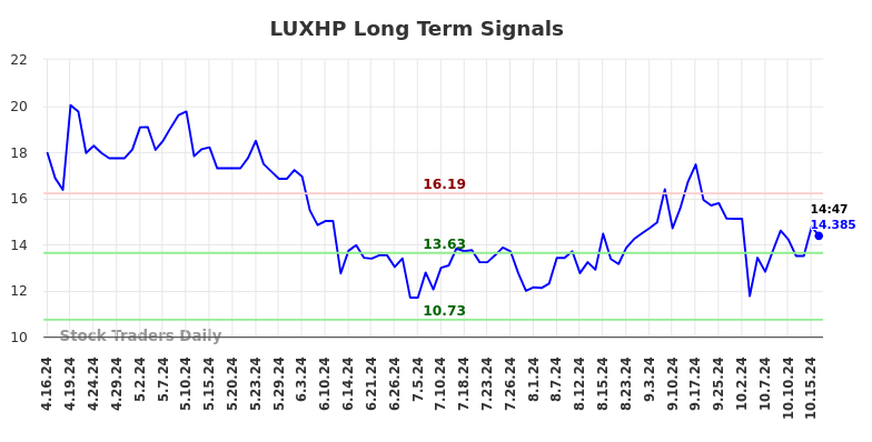 LUXHP Long Term Analysis for October 17 2024 LUXHP Long Term Analysis for October 17 2024