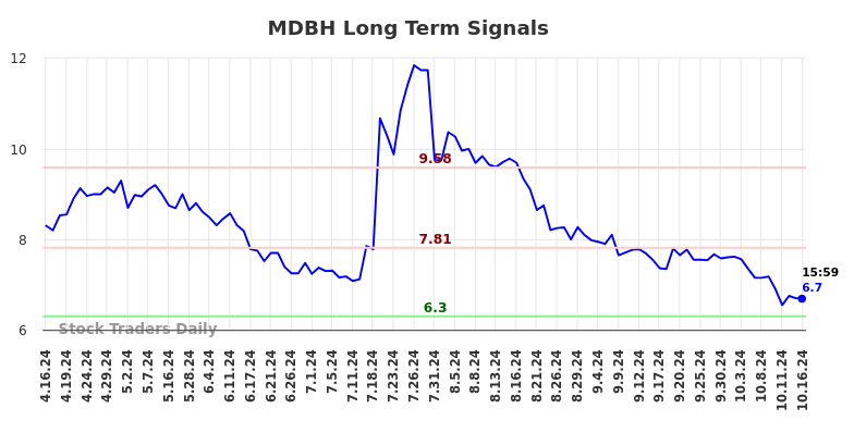 MDBH Long Term Analysis for October 17 2024