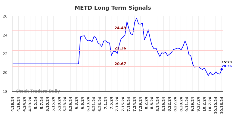 METD Long Term Analysis for October 17 2024