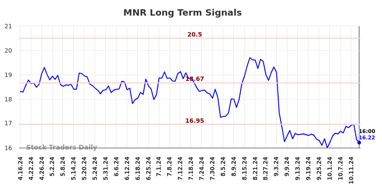 MNR Long Term Analysis for October 17 2024