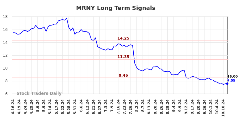 MRNY Long Term Analysis for October 17 2024