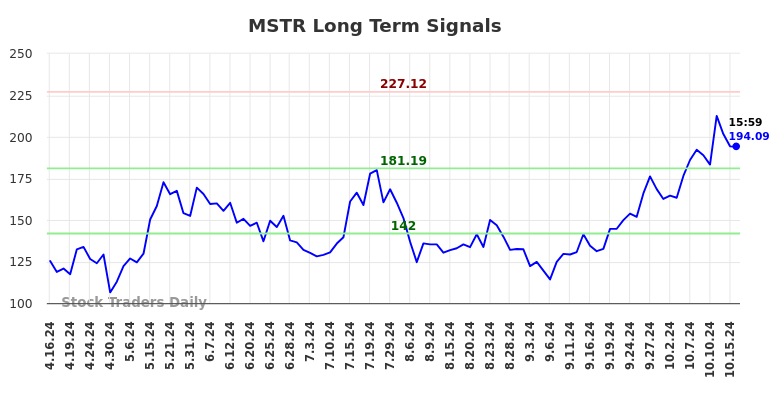 MSTR Long Term Analysis for October 17 2024 MSTR Long Term Analysis for October 17 2024