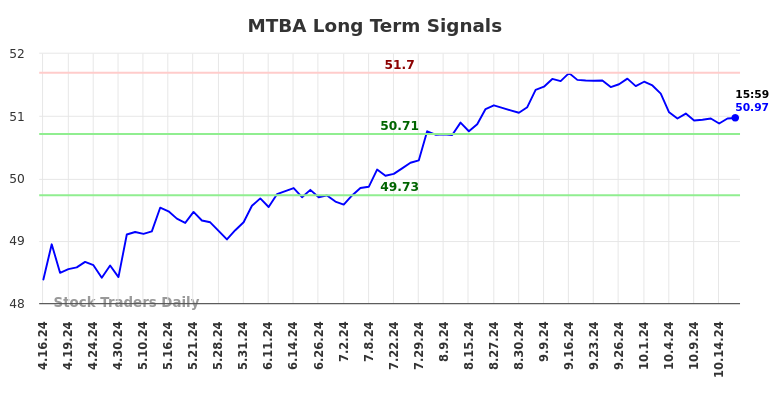 MTBA Long Term Analysis for October 17 2024