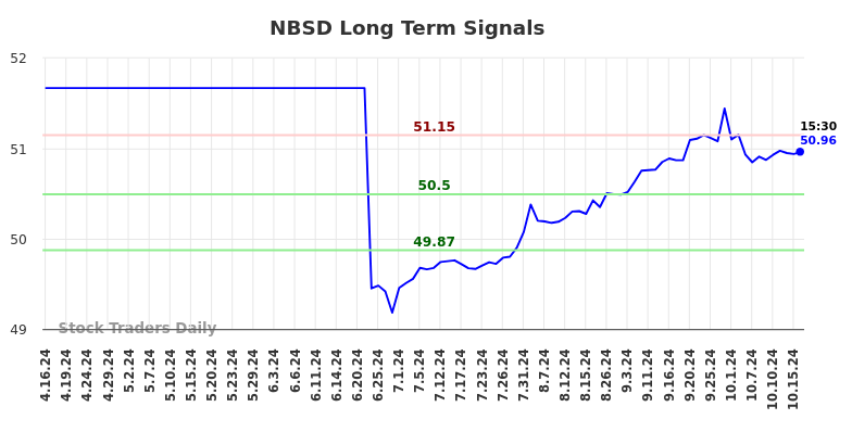 NBSD Long Term Analysis for October 17 2024