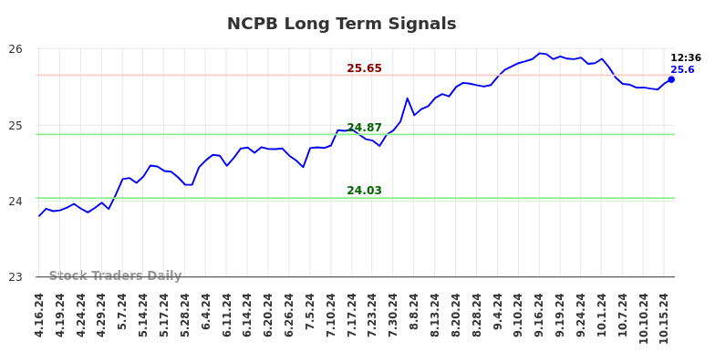 NCPB Long Term Analysis for October 17 2024