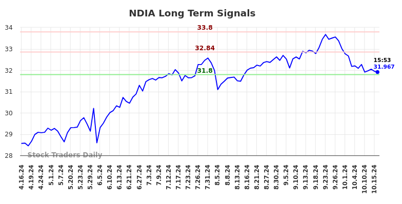 NDIA Long Term Analysis for October 17 2024